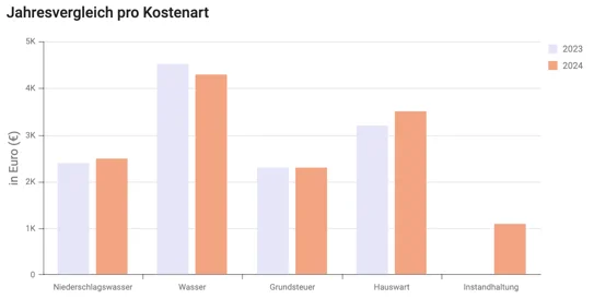 Concierge2 Jahresvergleich – Immobilienverwaltung Software